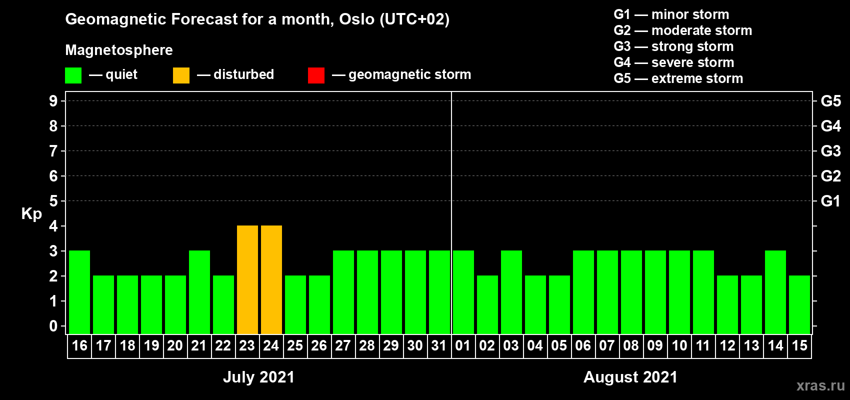 Forecast of the daily maximal value of geomagnetic index Kp for <b>1 month</b> (31 days) <b>from Jul 16, 2021 to Aug 15, 2021</b>