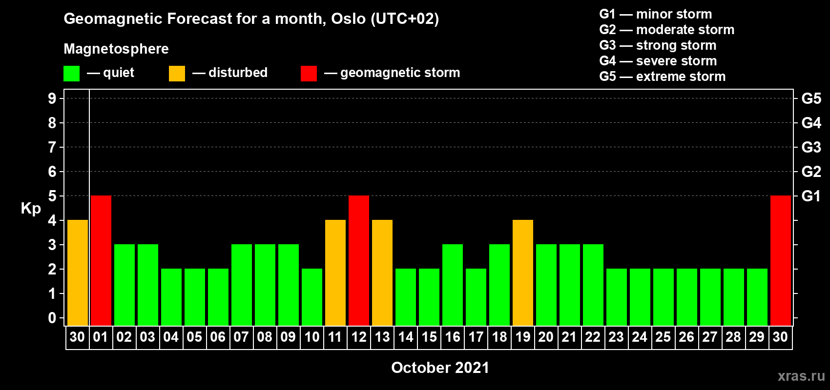 Forecast of the daily maximal value of geomagnetic index Kp for <b>1 month</b> (31 days) <b>from Sep 30, 2021 to Oct 30, 2021</b>