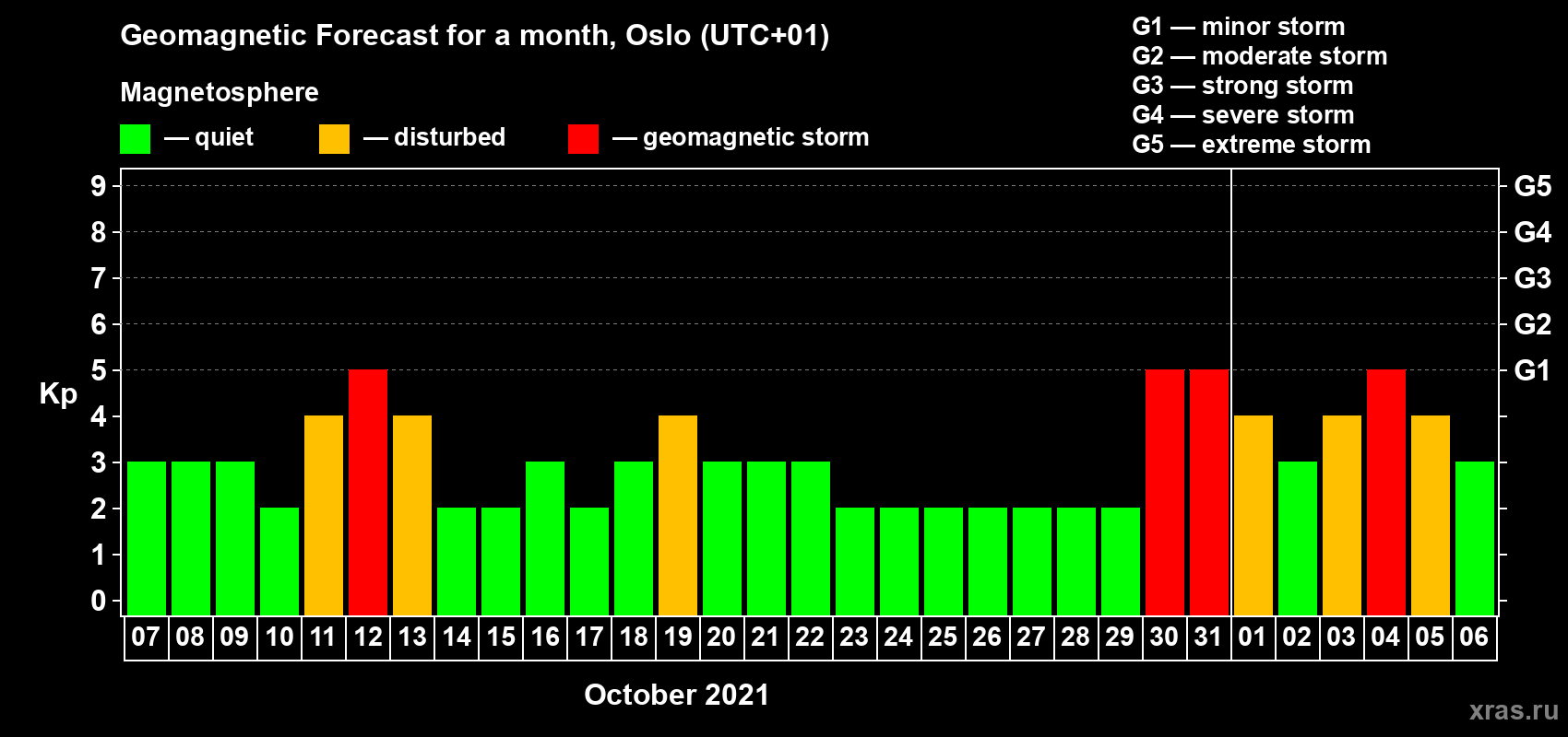Forecast of the daily maximal value of geomagnetic index Kp for <b>1 month</b> (31 days) <b>from Oct 07, 2021 to Nov 06, 2021</b>