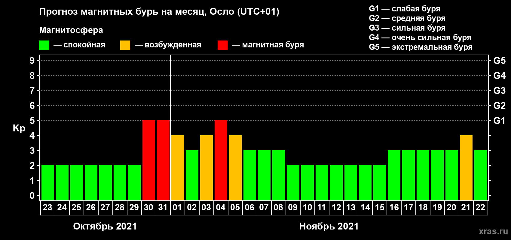 Прогноз максимального суточного геомагнитного индекса Kp на <b>1 месяц</b> (31 день) <b>с 23 октября по 22 ноября 2021 г</b>