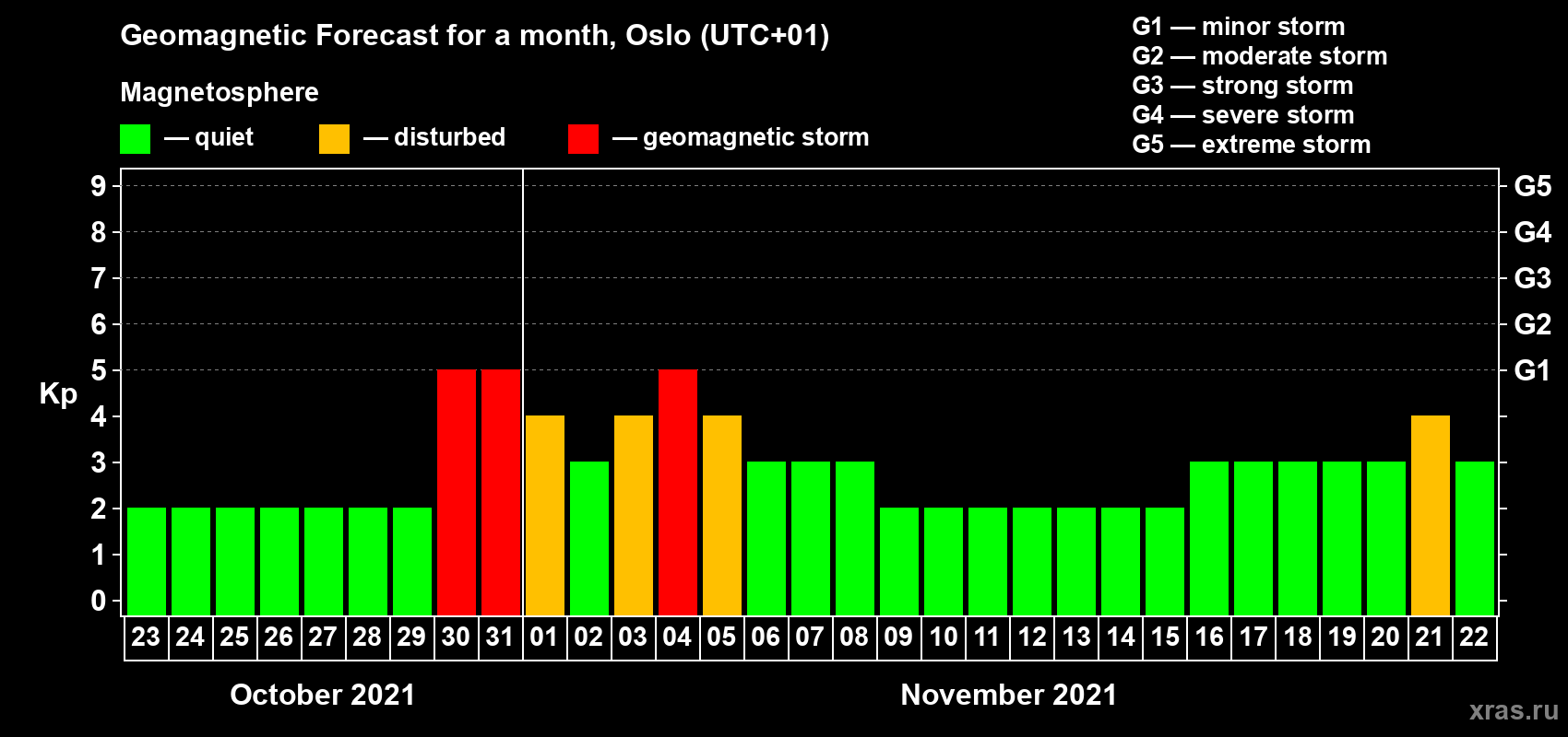 Forecast of the daily maximal value of geomagnetic index Kp for <b>1 month</b> (31 days) <b>from Oct 23, 2021 to Nov 22, 2021</b>