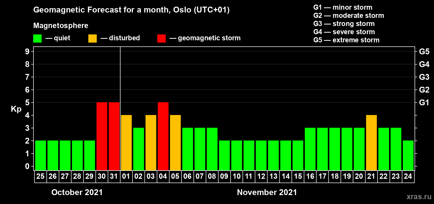 Forecast of the daily maximal value of geomagnetic index Kp for <b>1 month</b> (31 days) <b>from Oct 25, 2021 to Nov 24, 2021</b>