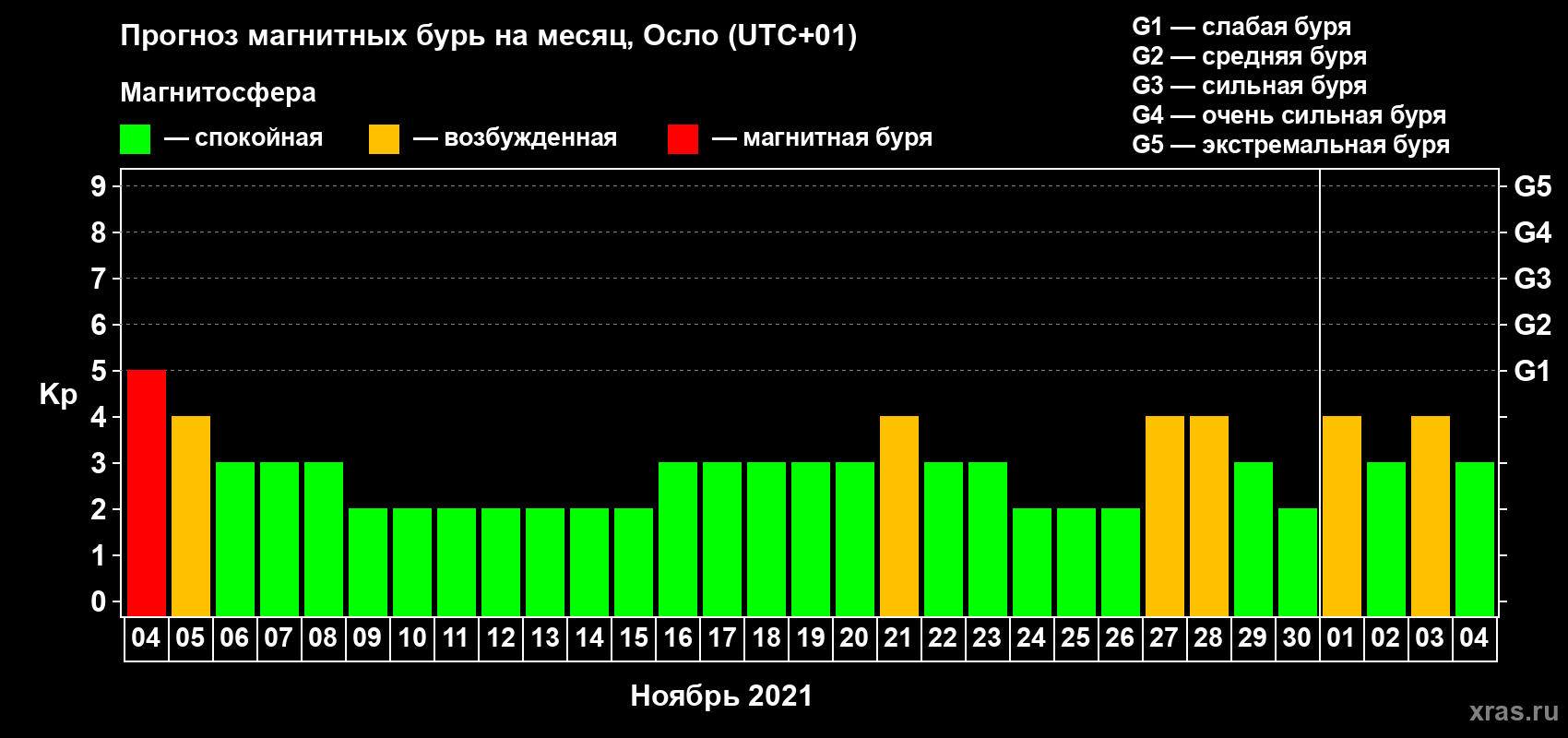 Прогноз максимального суточного геомагнитного индекса Kp на <b>1 месяц</b> (31 день) <b>с 04 ноября по 04 декабря 2021 г</b>