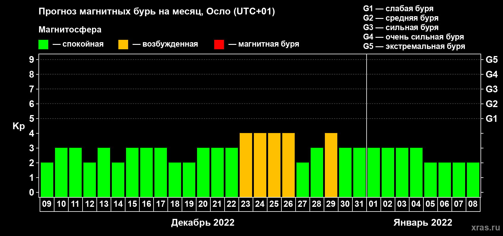 Прогноз максимального суточного геомагнитного индекса Kp на <b>1 месяц</b> (31 день) <b>с 09 декабря 2021 г по 08 января 2022 г</b>