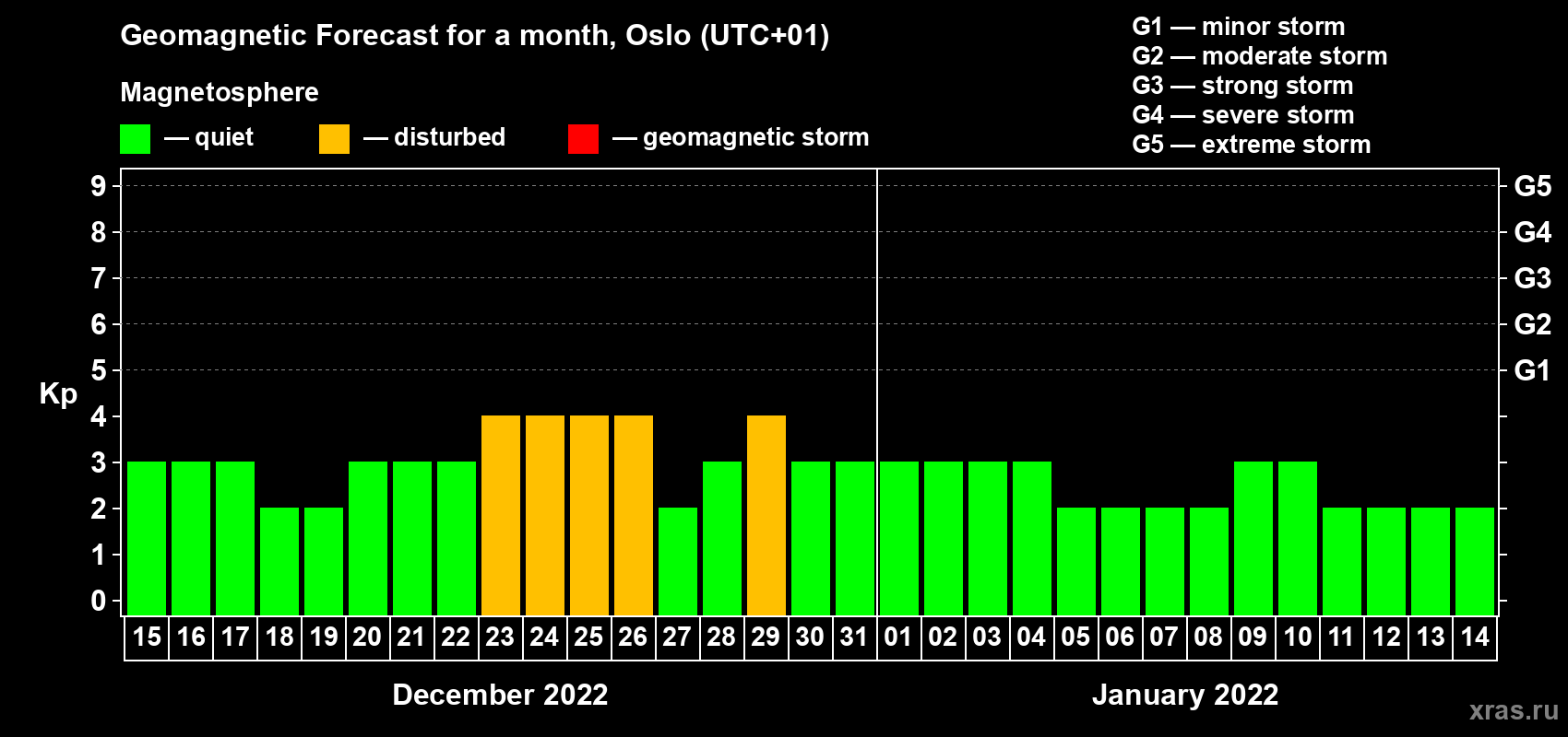 Forecast of the daily maximal value of geomagnetic index Kp for <b>1 month</b> (31 days) <b>from Dec 15, 2021 to Jan 14, 2022</b>