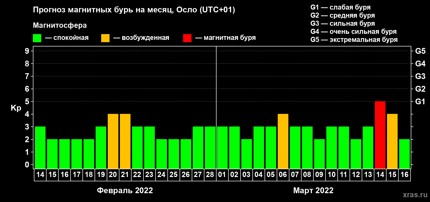Прогноз максимального суточного геомагнитного индекса Kp на <b>1 месяц</b> (31 день) <b>с 14 февраля по 16 марта 2022 г</b>