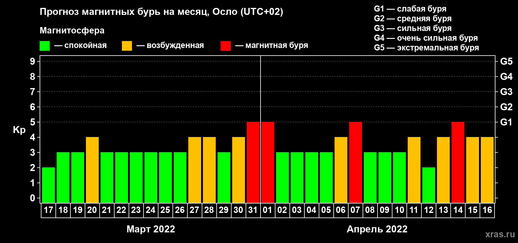 Прогноз максимального суточного геомагнитного индекса Kp на <b>1 месяц</b> (31 день) <b>с 17 марта по 16 апреля 2022 г</b>