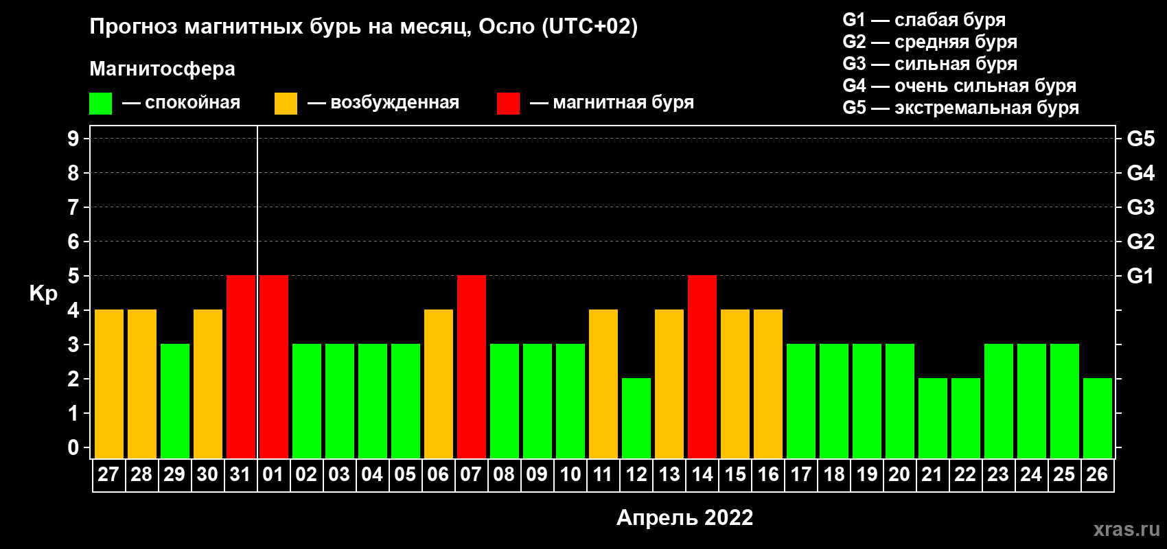Прогноз максимального суточного геомагнитного индекса Kp на <b>1 месяц</b> (31 день) <b>с 27 марта по 26 апреля 2022 г</b>