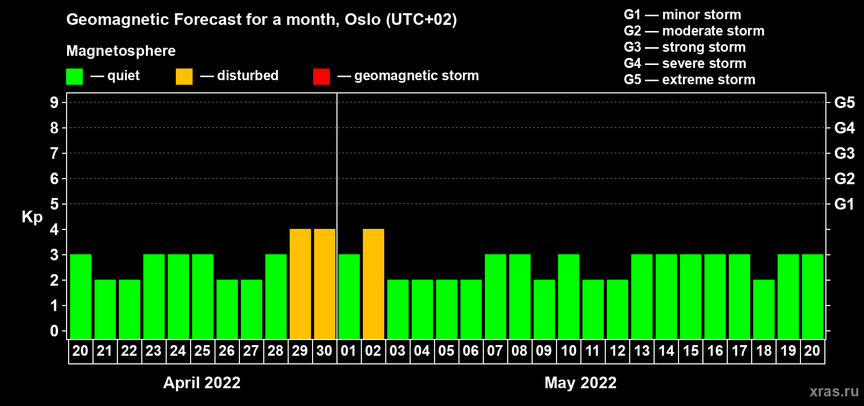 Forecast of the daily maximal value of geomagnetic index Kp for <b>1 month</b> (31 days) <b>from Apr 20, 2022 to May 20, 2022</b>