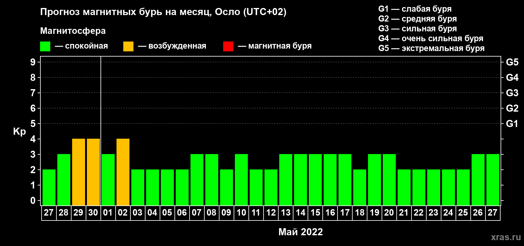 Прогноз максимального суточного геомагнитного индекса Kp на <b>1 месяц</b> (31 день) <b>с 27 апреля по 27 мая 2022 г</b>