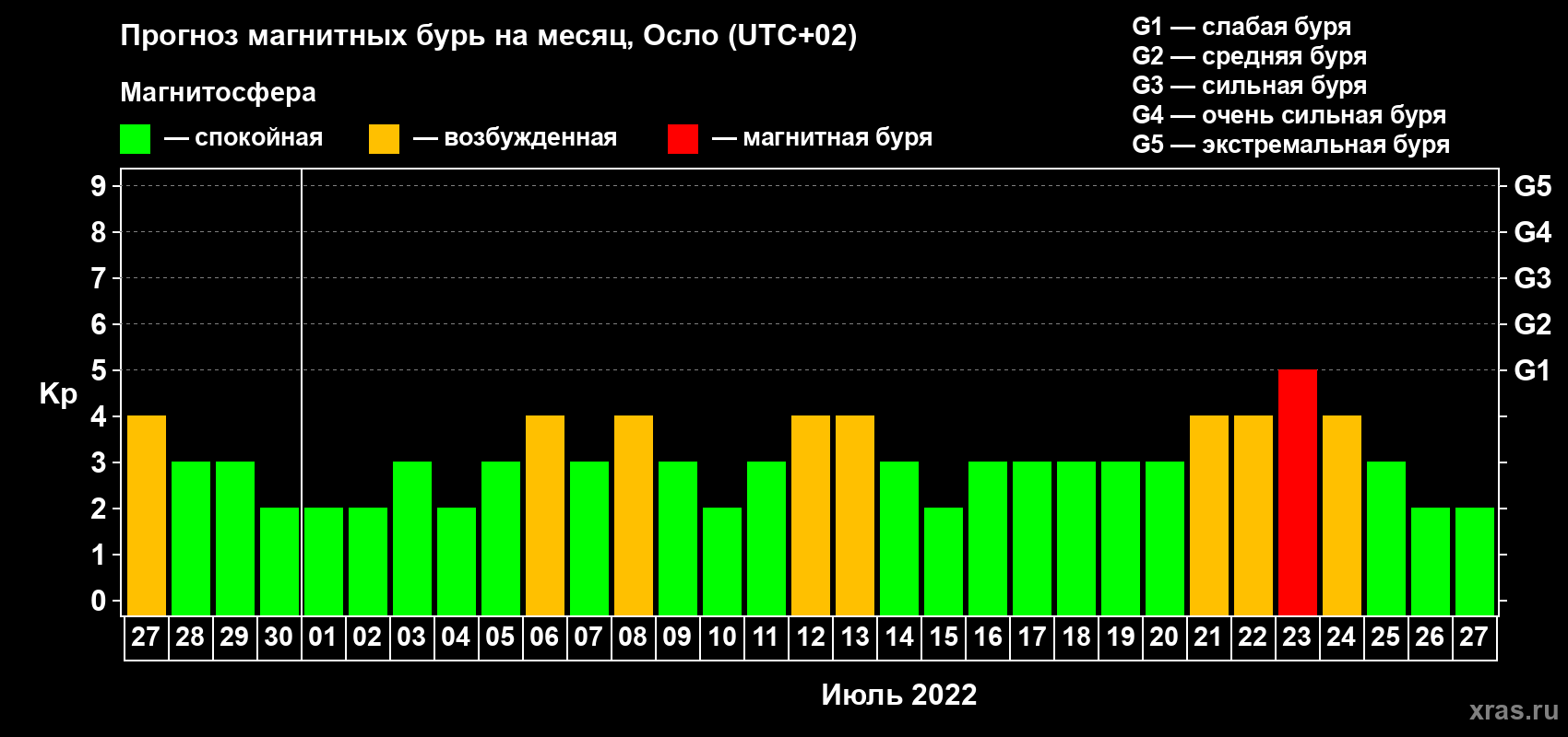 Прогноз максимального суточного геомагнитного индекса Kp на <b>1 месяц</b> (31 день) <b>с 27 июня по 27 июля 2022 г</b>