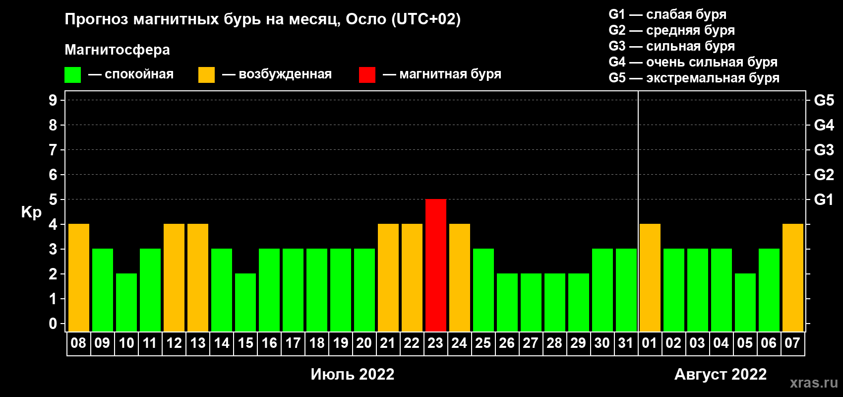 Прогноз максимального суточного геомагнитного индекса Kp на <b>1 месяц</b> (31 день) <b>с 08 июля по 07 августа 2022 г</b>