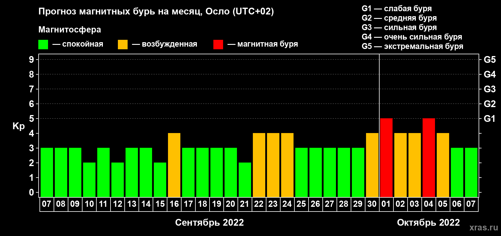 Прогноз максимального суточного геомагнитного индекса Kp на <b>1 месяц</b> (31 день) <b>с 07 сентября по 07 октября 2022 г</b>