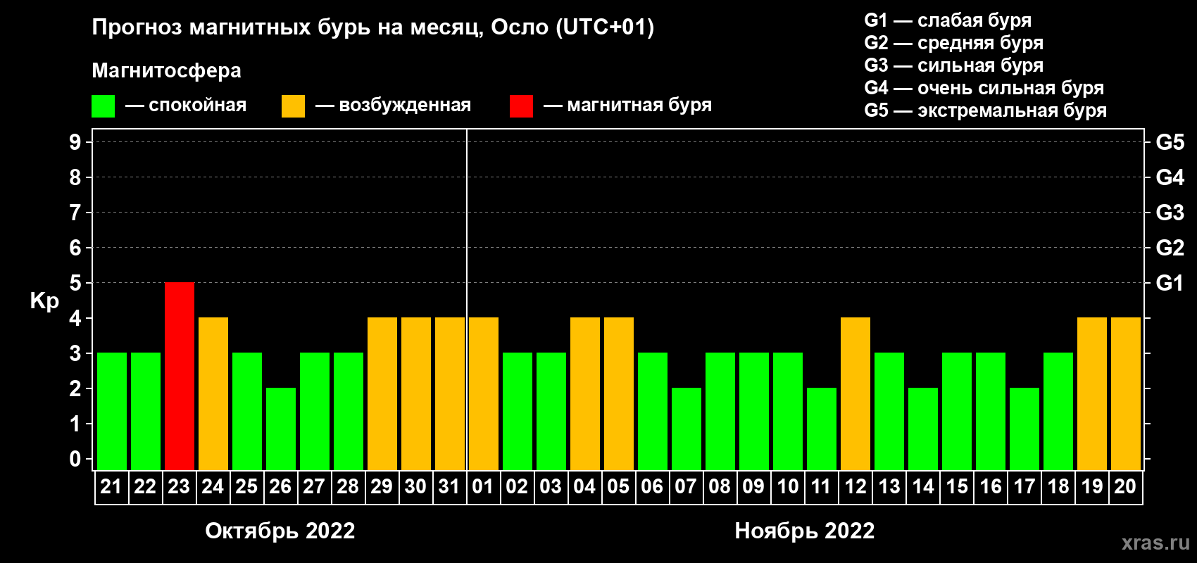 Прогноз максимального суточного геомагнитного индекса Kp на <b>1 месяц</b> (31 день) <b>с 21 октября по 20 ноября 2022 г</b>