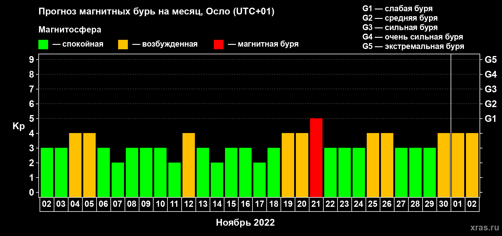 Прогноз максимального суточного геомагнитного индекса Kp на <b>1 месяц</b> (31 день) <b>с 02 ноября по 02 декабря 2022 г</b>