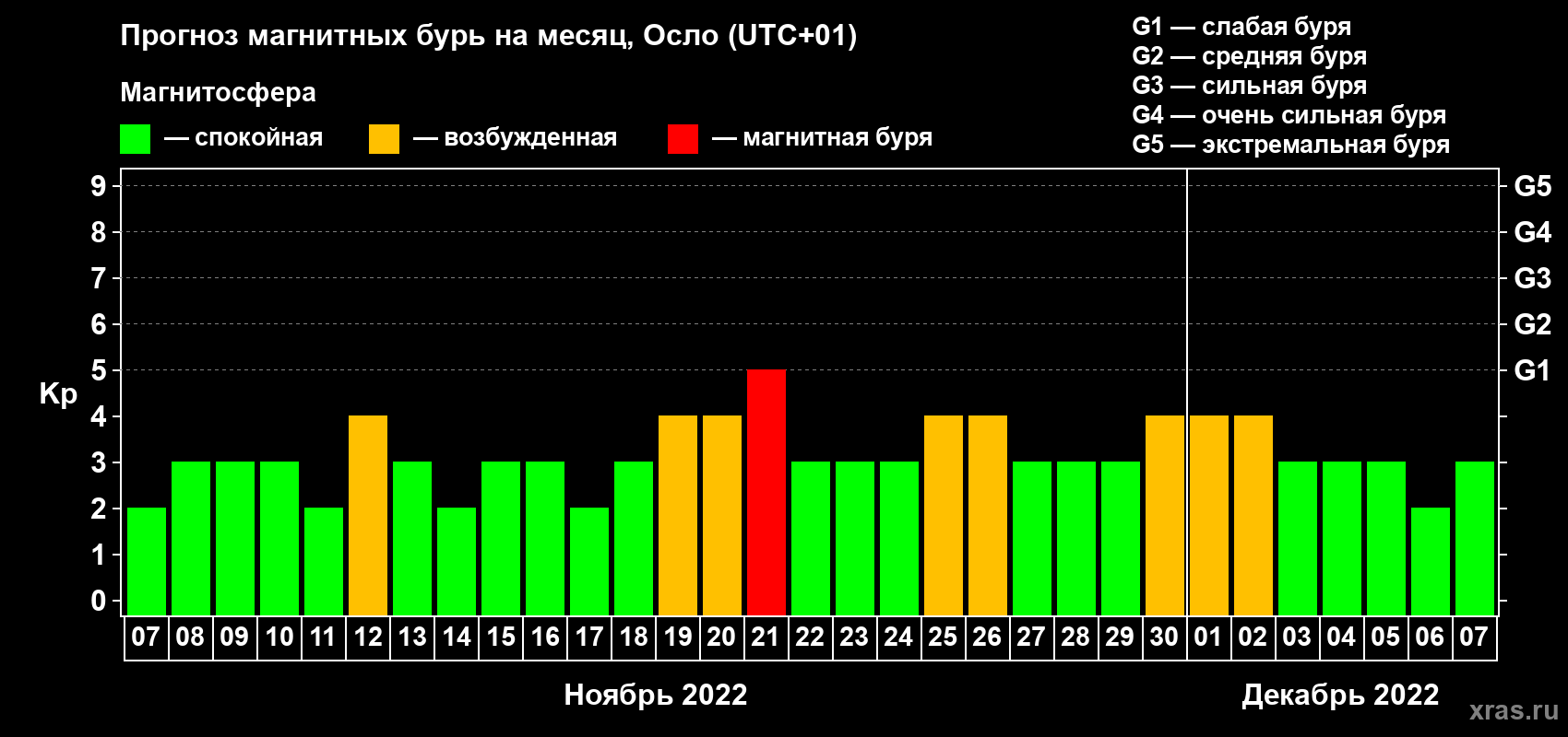 Прогноз максимального суточного геомагнитного индекса Kp на <b>1 месяц</b> (31 день) <b>с 07 ноября по 07 декабря 2022 г</b>