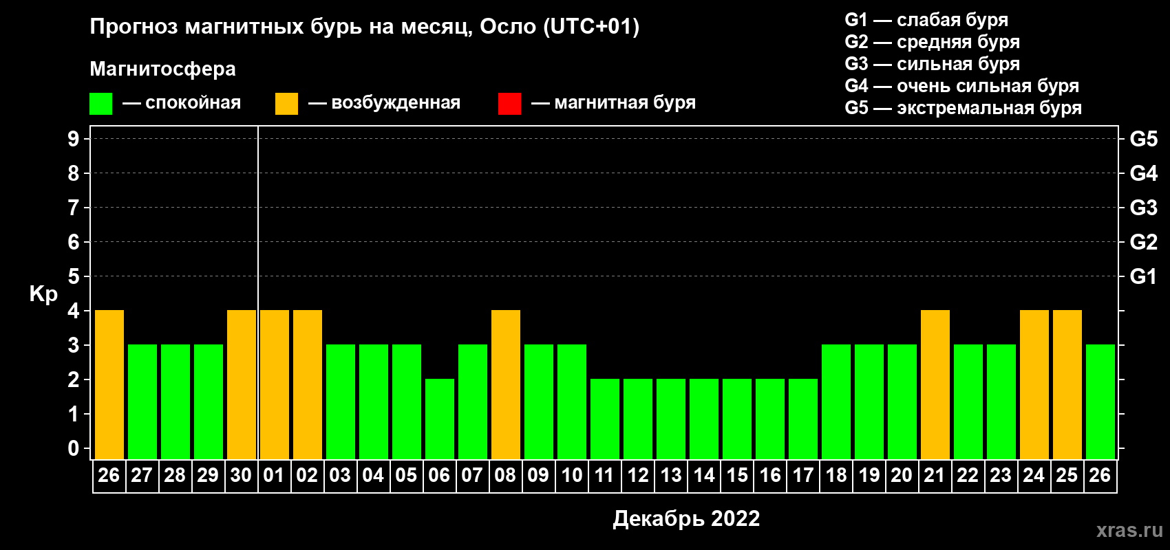 Прогноз максимального суточного геомагнитного индекса Kp на <b>1 месяц</b> (31 день) <b>с 26 ноября по 26 декабря 2022 г</b>