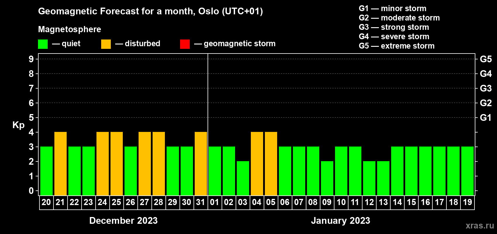 Forecast of the daily maximal value of geomagnetic index Kp for <b>1 month</b> (31 days) <b>from Dec 20, 2022 to Jan 19, 2023</b>