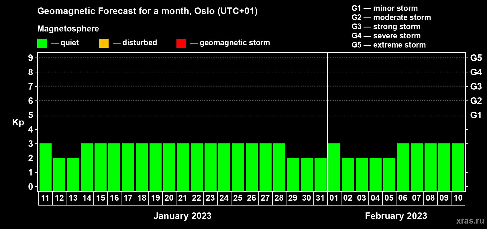Forecast of the daily maximal value of geomagnetic index Kp for <b>1 month</b> (31 days) <b>from Jan 11, 2023 to Feb 10, 2023</b>
