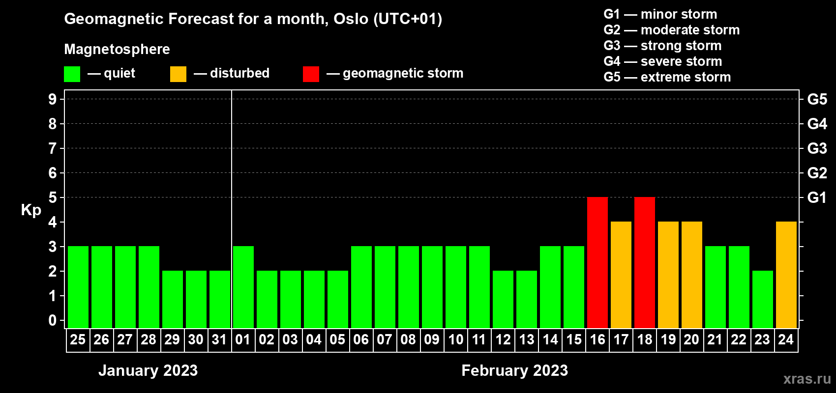 Forecast of the daily maximal value of geomagnetic index Kp for <b>1 month</b> (31 days) <b>from Jan 25, 2023 to Feb 24, 2023</b>