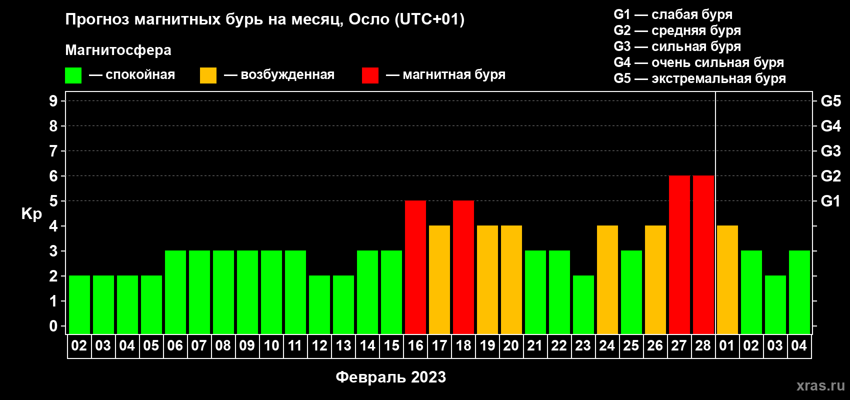 Прогноз максимального суточного геомагнитного индекса Kp на <b>1 месяц</b> (31 день) <b>с 02 февраля по 04 марта 2023 г</b>