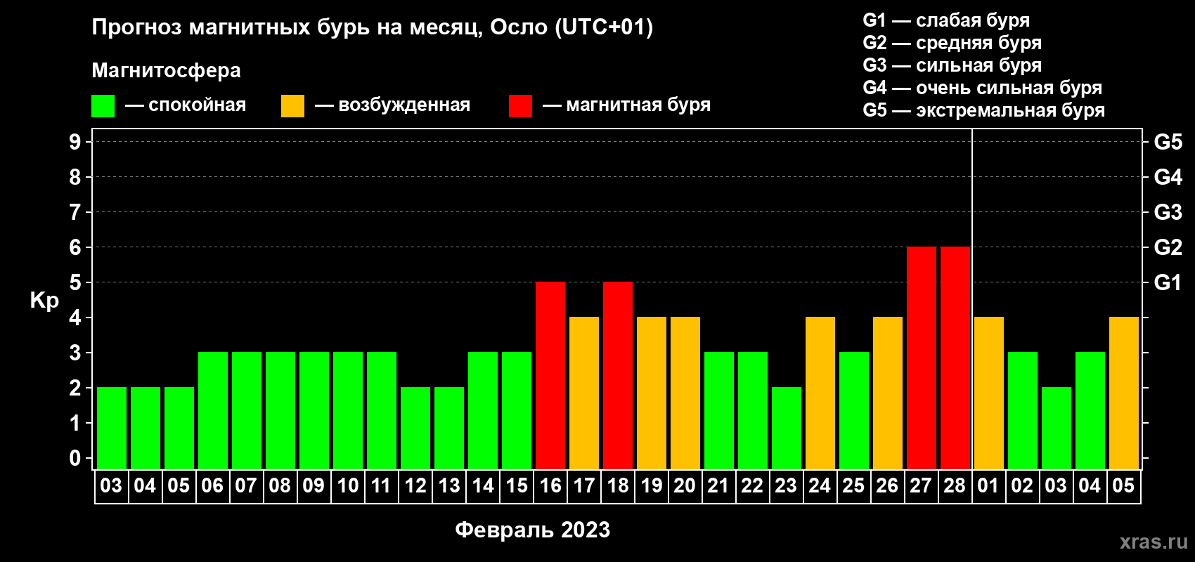 Прогноз максимального суточного геомагнитного индекса Kp на <b>1 месяц</b> (31 день) <b>с 03 февраля по 05 марта 2023 г</b>