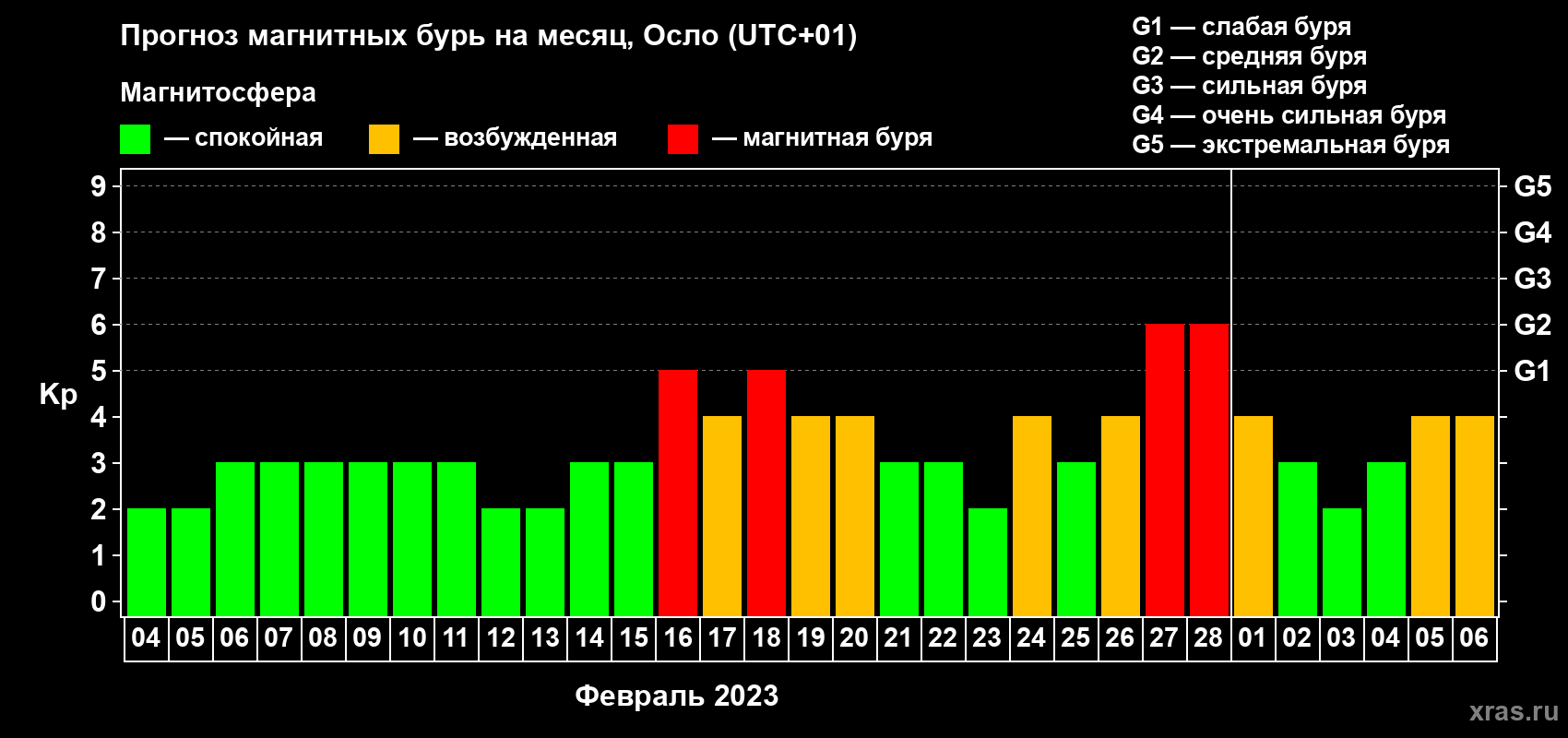 Прогноз максимального суточного геомагнитного индекса Kp на <b>1 месяц</b> (31 день) <b>с 04 февраля по 06 марта 2023 г</b>