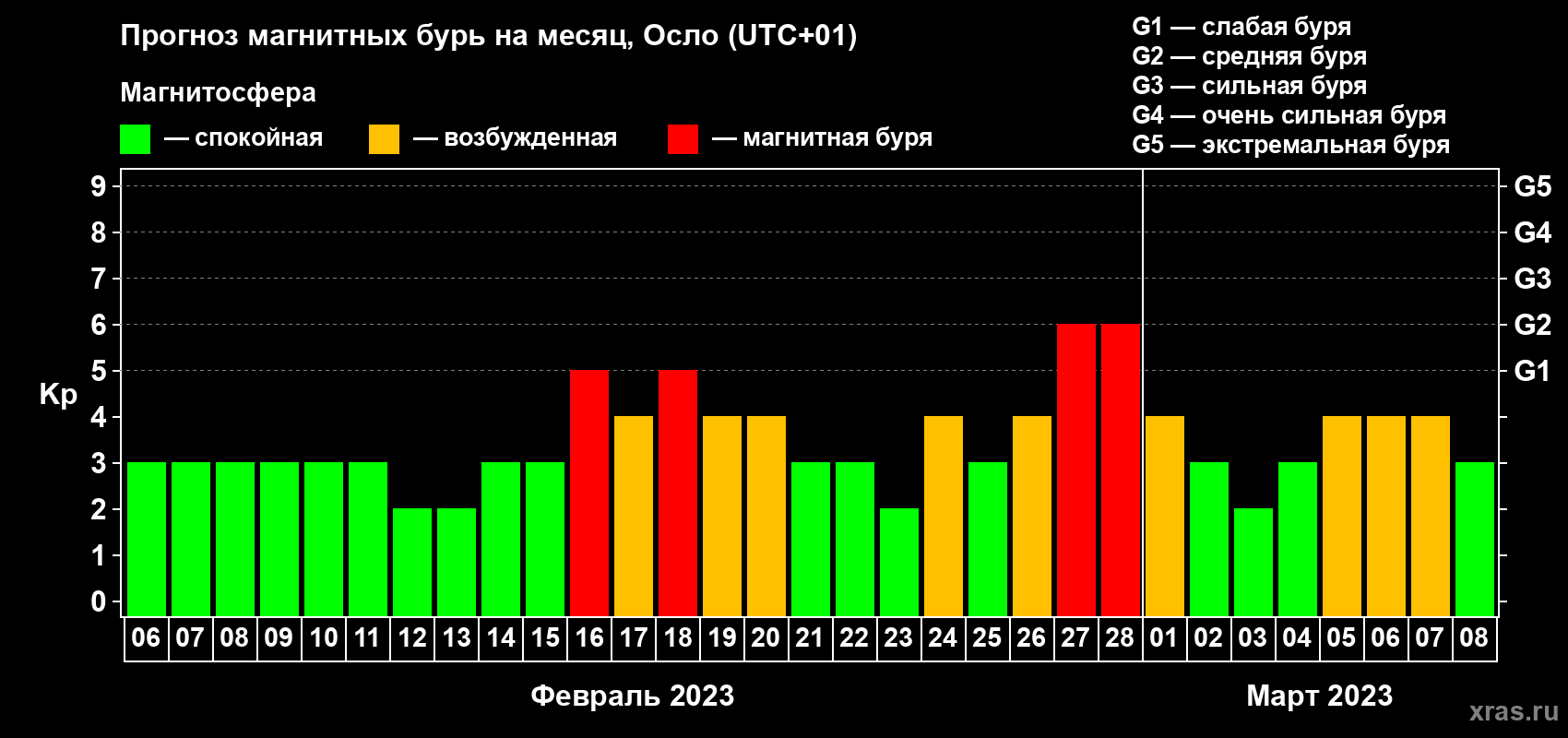 Прогноз максимального суточного геомагнитного индекса Kp на <b>1 месяц</b> (31 день) <b>с 06 февраля по 08 марта 2023 г</b>