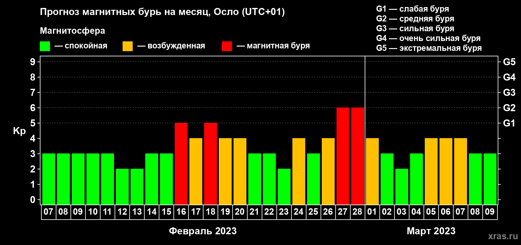 Прогноз максимального суточного геомагнитного индекса Kp на <b>1 месяц</b> (31 день) <b>с 07 февраля по 09 марта 2023 г</b>