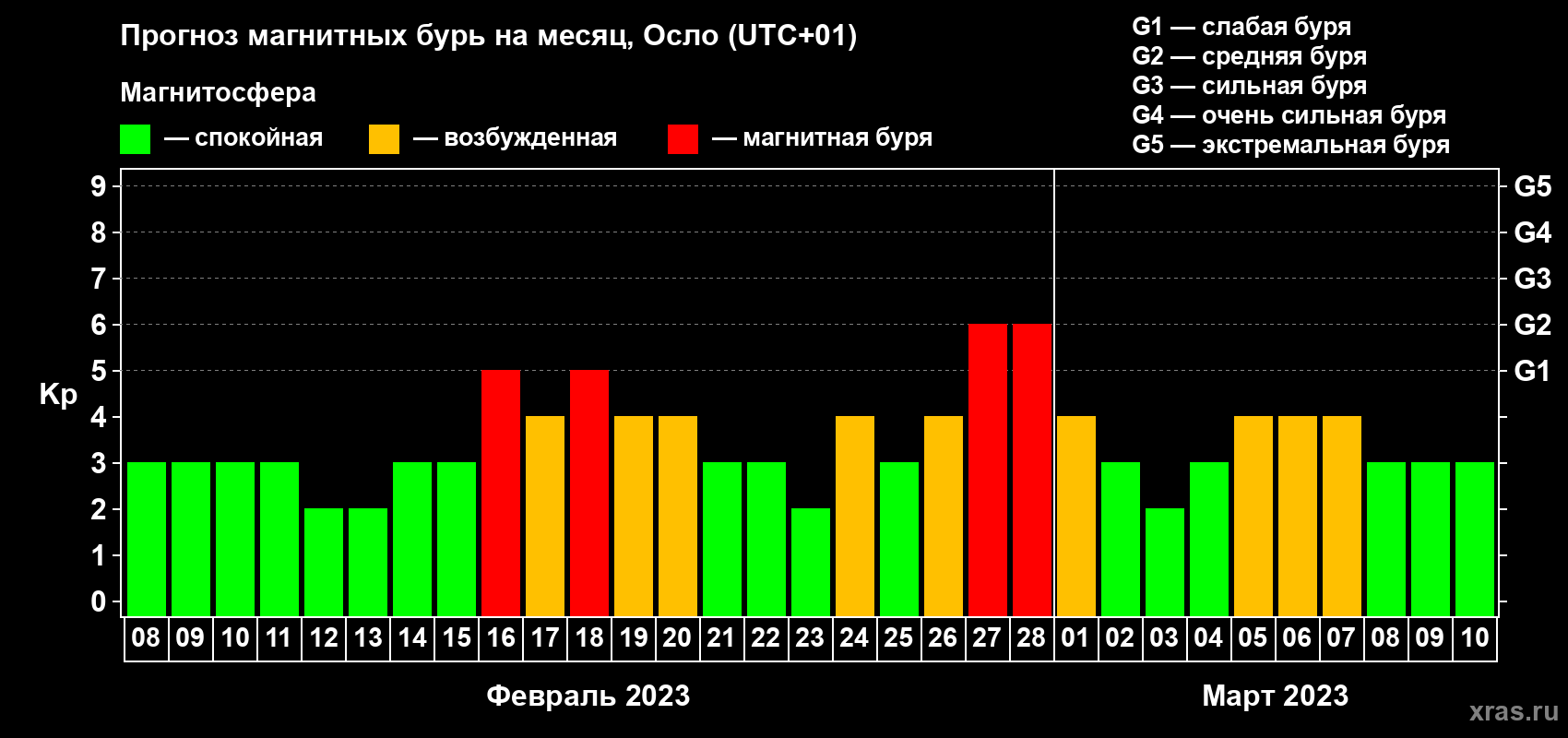 Прогноз максимального суточного геомагнитного индекса Kp на <b>1 месяц</b> (31 день) <b>с 08 февраля по 10 марта 2023 г</b>