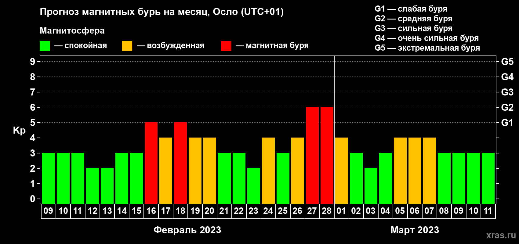 Прогноз максимального суточного геомагнитного индекса Kp на <b>1 месяц</b> (31 день) <b>с 09 февраля по 11 марта 2023 г</b>