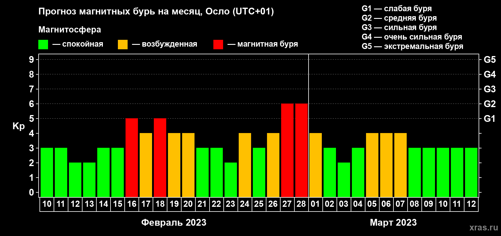 Прогноз максимального суточного геомагнитного индекса Kp на <b>1 месяц</b> (31 день) <b>с 10 февраля по 12 марта 2023 г</b>