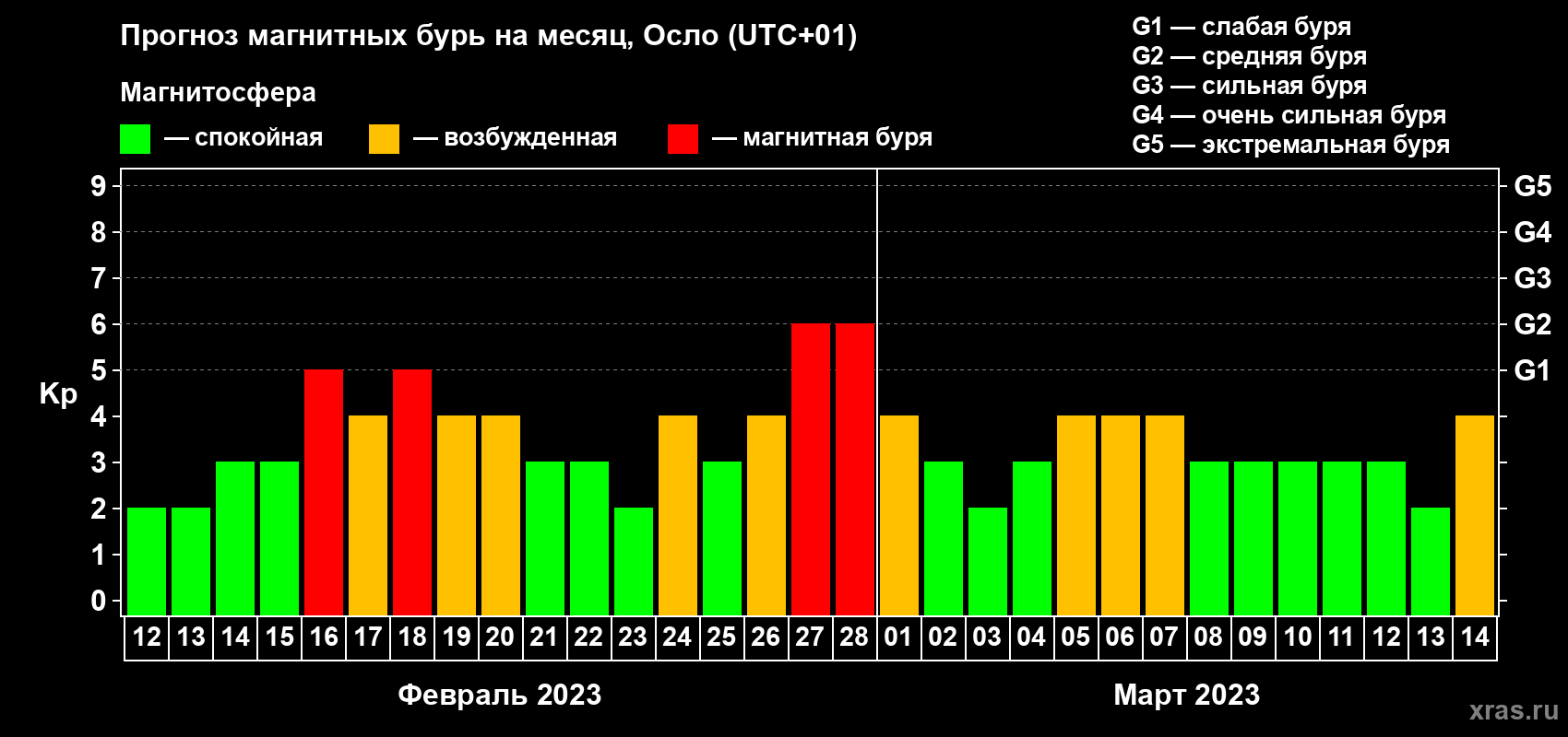 Прогноз максимального суточного геомагнитного индекса Kp на <b>1 месяц</b> (31 день) <b>с 12 февраля по 14 марта 2023 г</b>