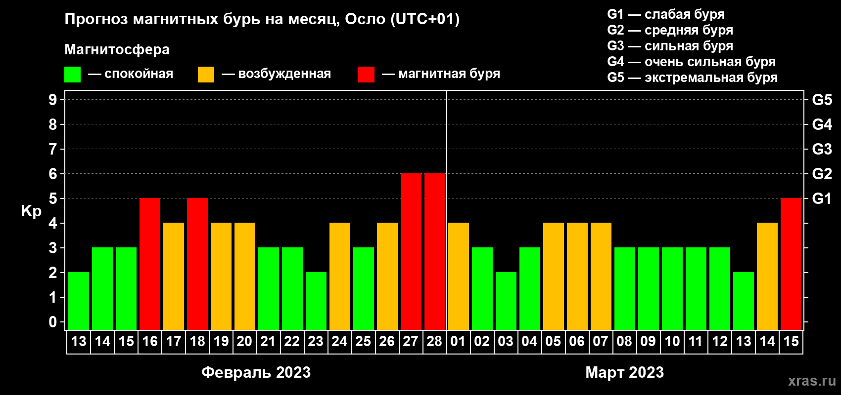 Прогноз максимального суточного геомагнитного индекса Kp на <b>1 месяц</b> (31 день) <b>с 13 февраля по 15 марта 2023 г</b>