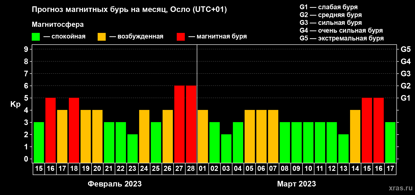 Прогноз максимального суточного геомагнитного индекса Kp на <b>1 месяц</b> (31 день) <b>с 15 февраля по 17 марта 2023 г</b>