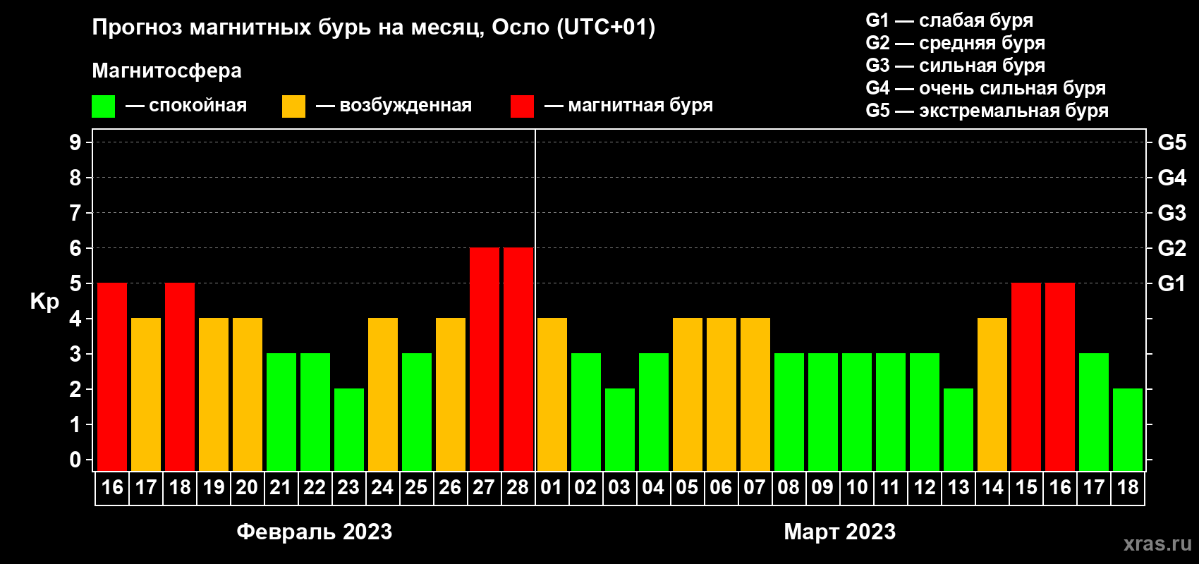 Прогноз максимального суточного геомагнитного индекса Kp на <b>1 месяц</b> (31 день) <b>с 16 февраля по 18 марта 2023 г</b>
