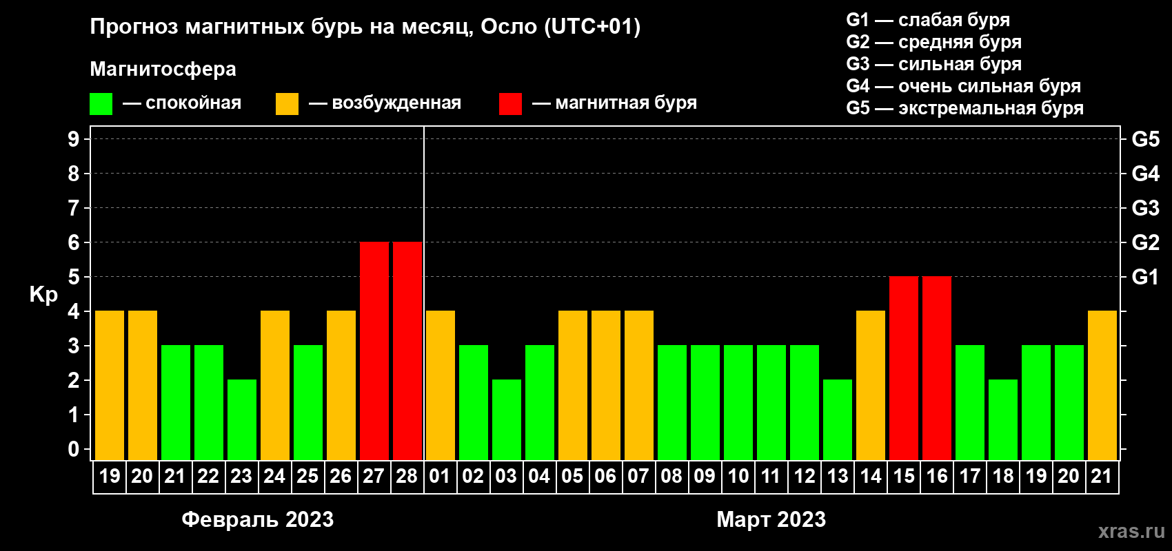 Прогноз максимального суточного геомагнитного индекса Kp на <b>1 месяц</b> (31 день) <b>с 19 февраля по 21 марта 2023 г</b>