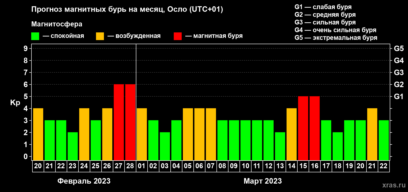 Прогноз максимального суточного геомагнитного индекса Kp на <b>1 месяц</b> (31 день) <b>с 20 февраля по 22 марта 2023 г</b>