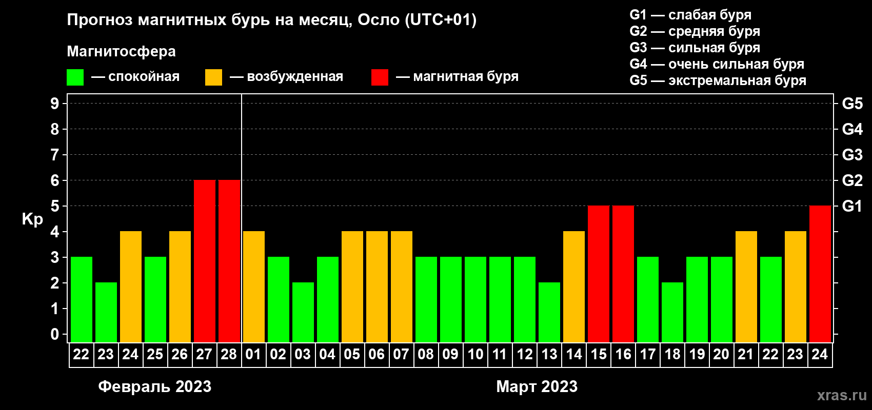 Прогноз максимального суточного геомагнитного индекса Kp на <b>1 месяц</b> (31 день) <b>с 22 февраля по 24 марта 2023 г</b>