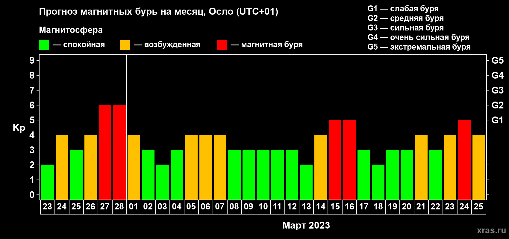 Прогноз максимального суточного геомагнитного индекса Kp на <b>1 месяц</b> (31 день) <b>с 23 февраля по 25 марта 2023 г</b>