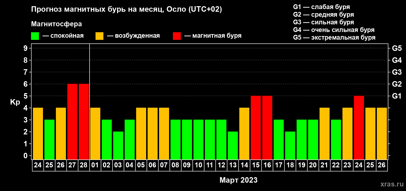 Прогноз максимального суточного геомагнитного индекса Kp на <b>1 месяц</b> (31 день) <b>с 24 февраля по 26 марта 2023 г</b>