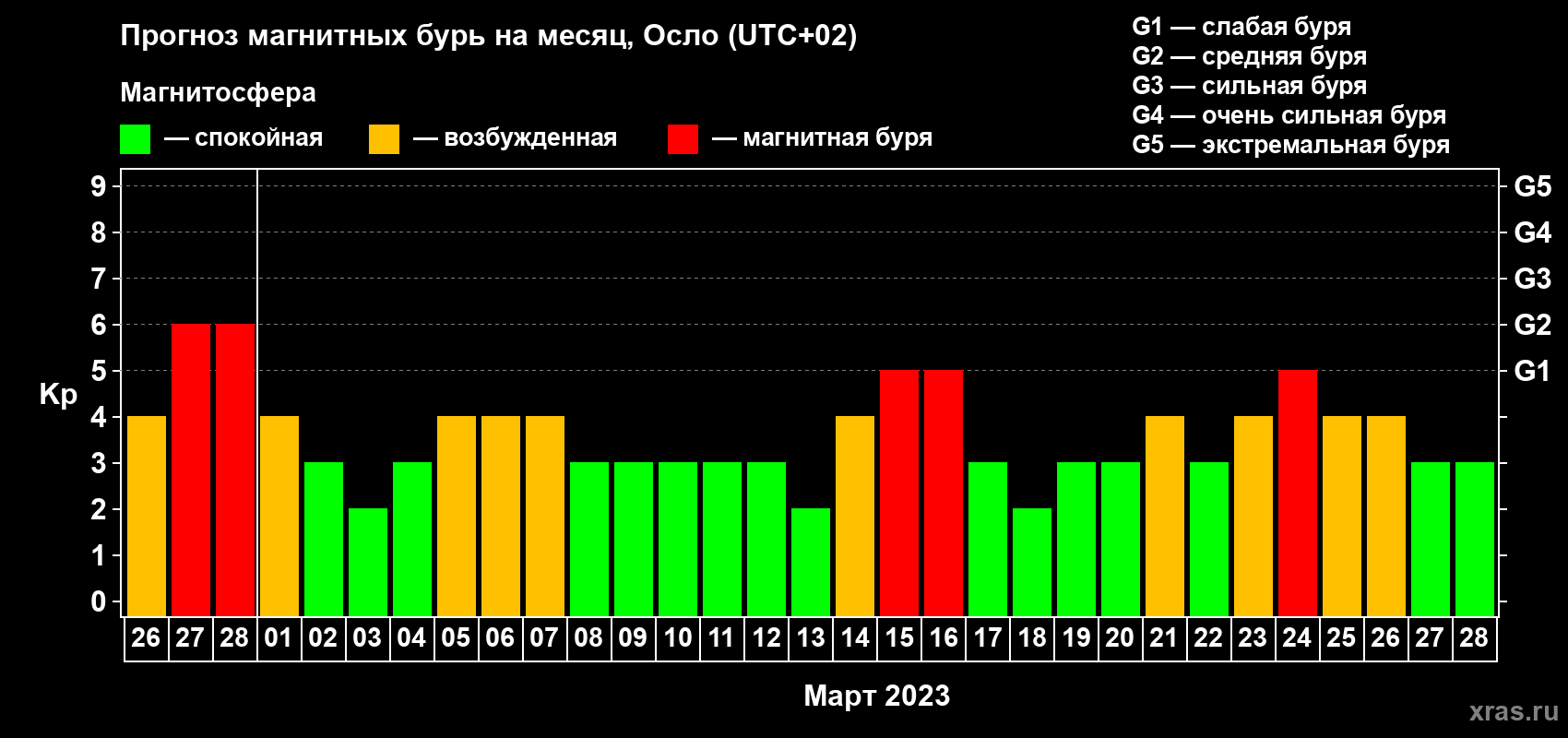 Прогноз максимального суточного геомагнитного индекса Kp на <b>1 месяц</b> (31 день) <b>с 26 февраля по 28 марта 2023 г</b>