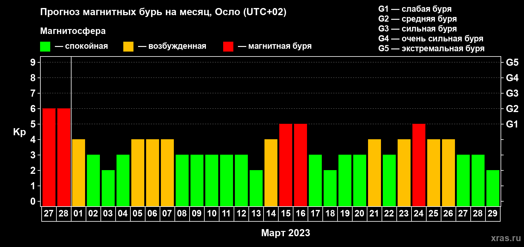 Прогноз максимального суточного геомагнитного индекса Kp на <b>1 месяц</b> (31 день) <b>с 27 февраля по 29 марта 2023 г</b>