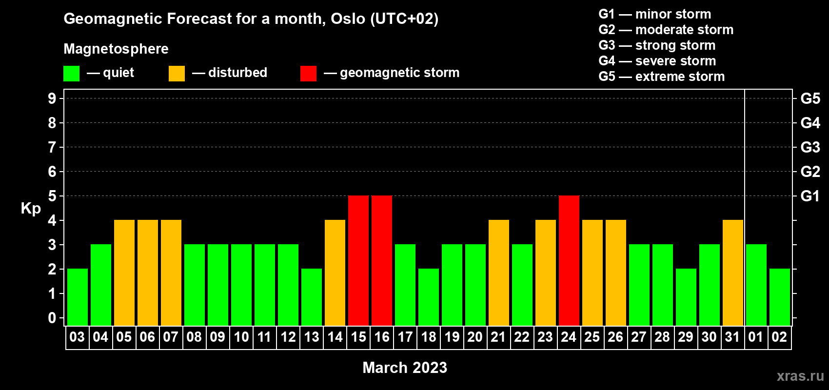Forecast of the daily maximal value of geomagnetic index Kp for <b>1 month</b> (31 days) <b>from Mar 03, 2023 to Apr 02, 2023</b>
