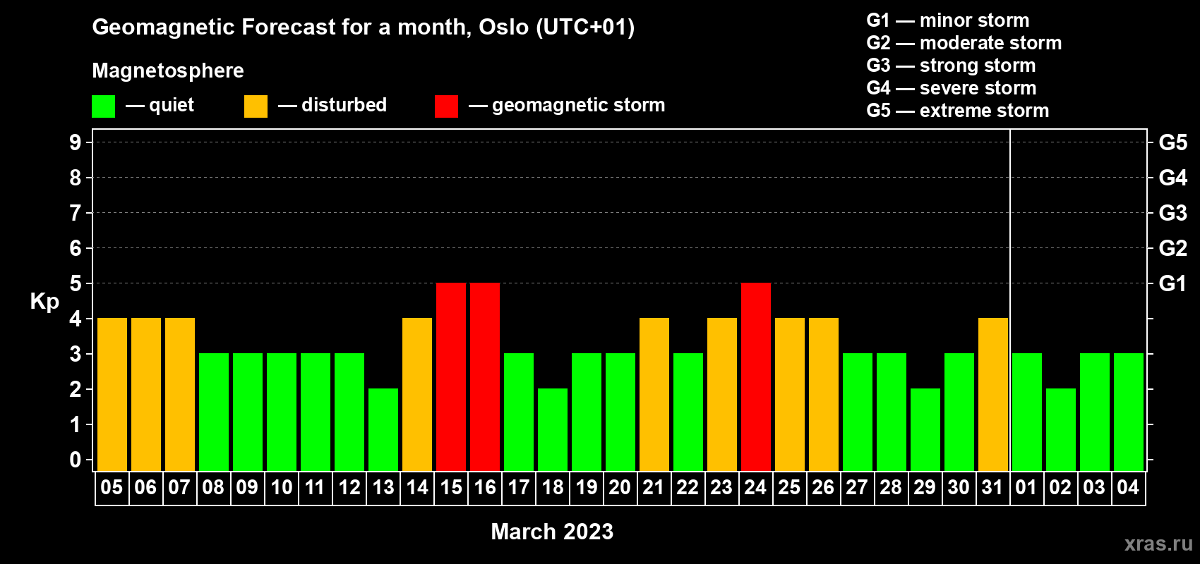 Forecast of the daily maximal value of geomagnetic index Kp for <b>1 month</b> (31 days) <b>from Mar 05, 2023 to Apr 04, 2023</b>