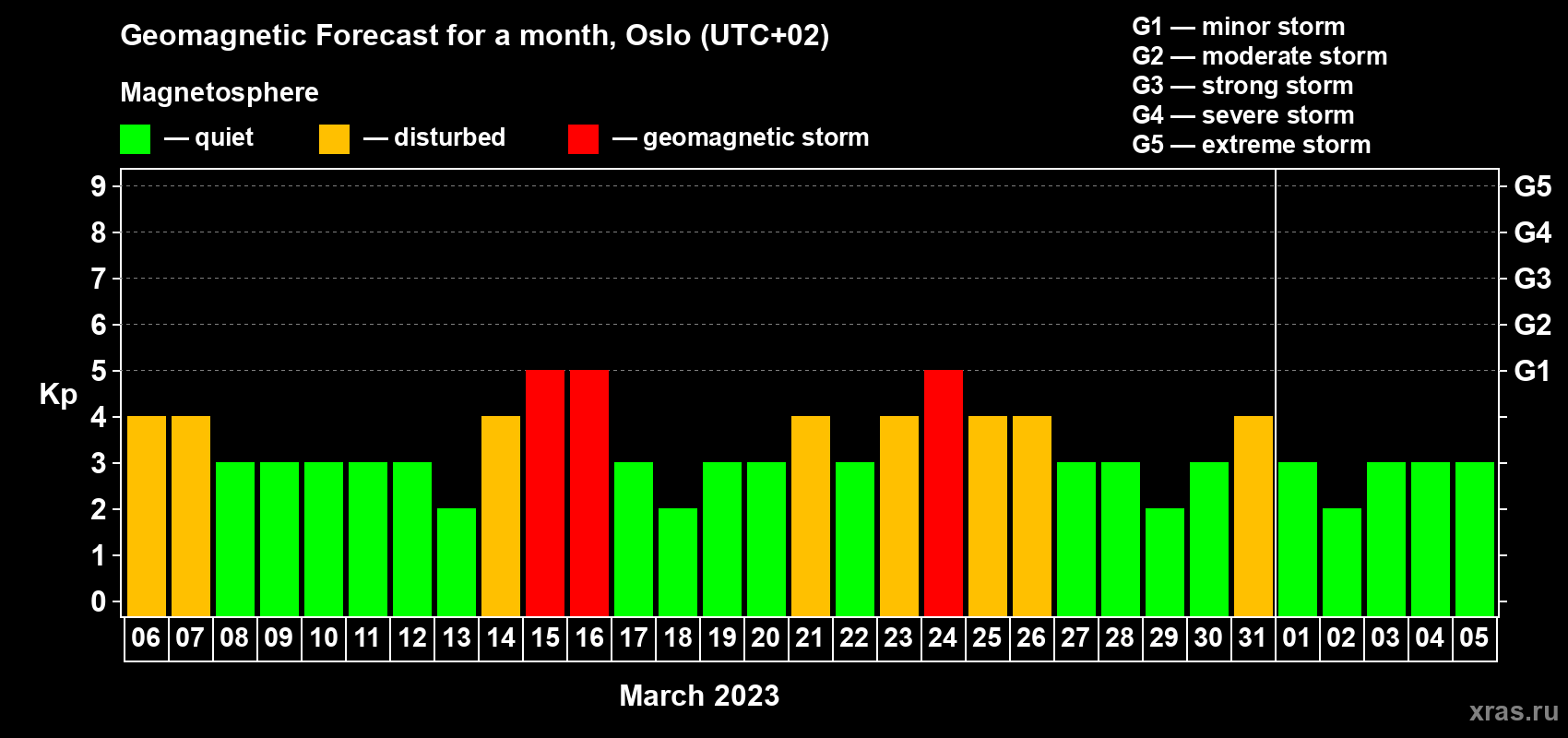 Forecast of the daily maximal value of geomagnetic index Kp for <b>1 month</b> (31 days) <b>from Mar 06, 2023 to Apr 05, 2023</b>