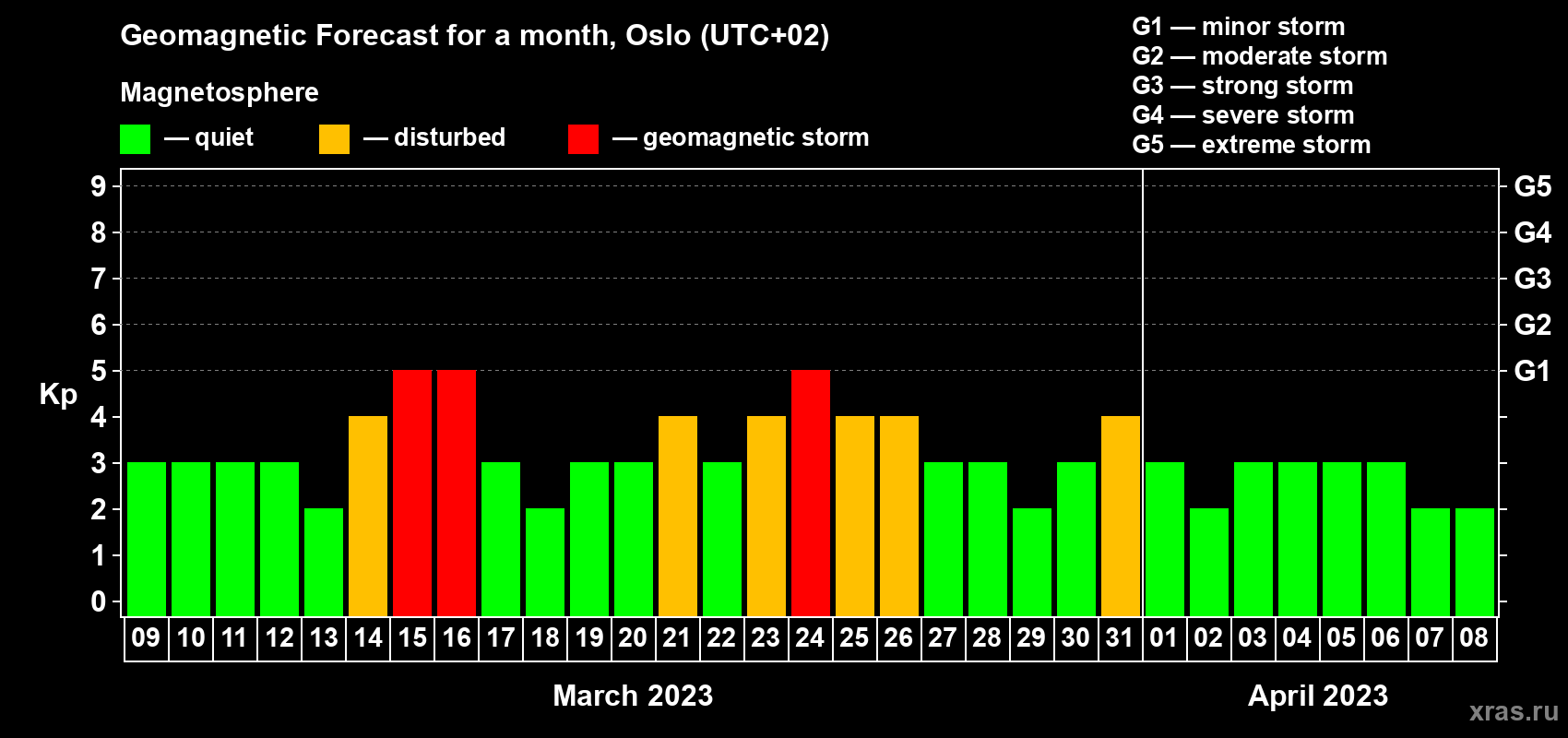 Forecast of the daily maximal value of geomagnetic index Kp for <b>1 month</b> (31 days) <b>from Mar 09, 2023 to Apr 08, 2023</b>