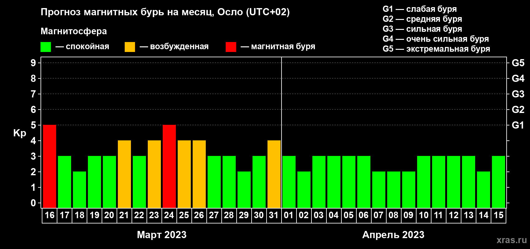 Прогноз максимального суточного геомагнитного индекса Kp на <b>1 месяц</b> (31 день) <b>с 16 марта по 15 апреля 2023 г</b>