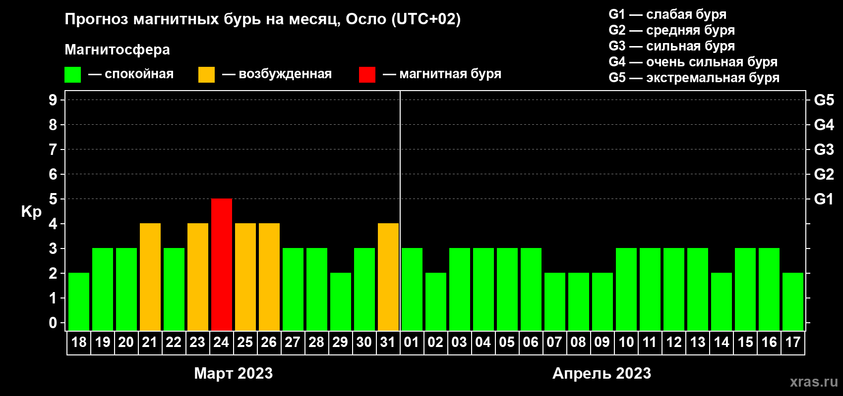 Прогноз максимального суточного геомагнитного индекса Kp на <b>1 месяц</b> (31 день) <b>с 18 марта по 17 апреля 2023 г</b>