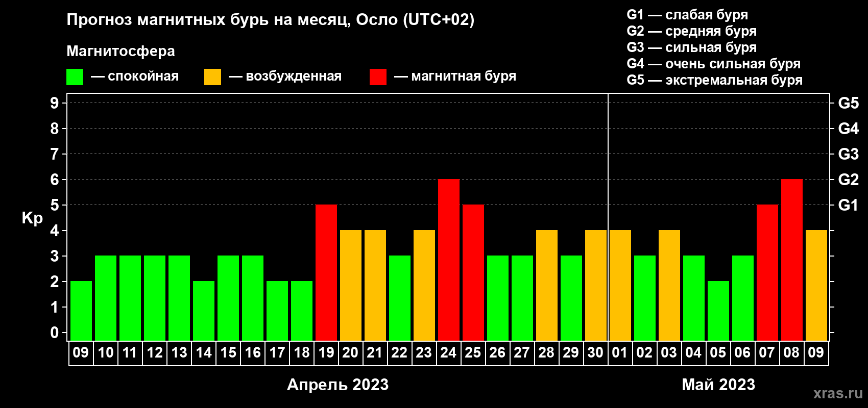 Прогноз максимального суточного геомагнитного индекса Kp на <b>1 месяц</b> (31 день) <b>с 09 апреля по 09 мая 2023 г</b>